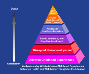 CDC Ace Study - the ACE Pyramid of effects of adverse childhood experience