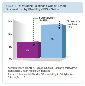 Out of School suspensions by disability